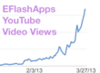 EFlashApps YouTube Video Analytics - Graph chart of videos gone viral